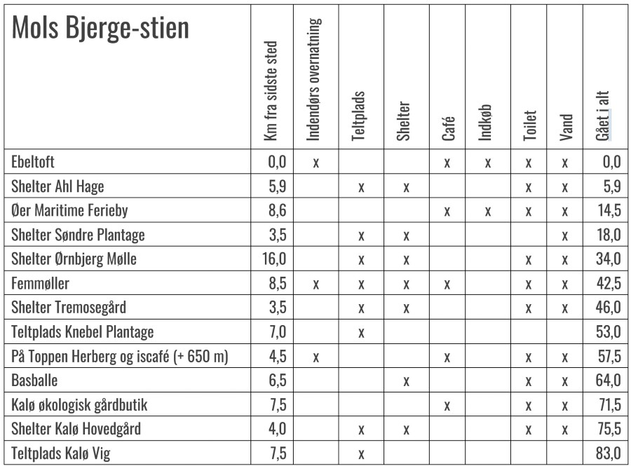 Deldistancer på Mols Bjerge Stien