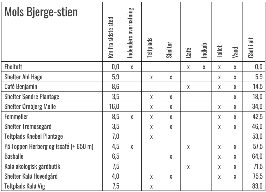 Deldistancer Mols Bjerge stien